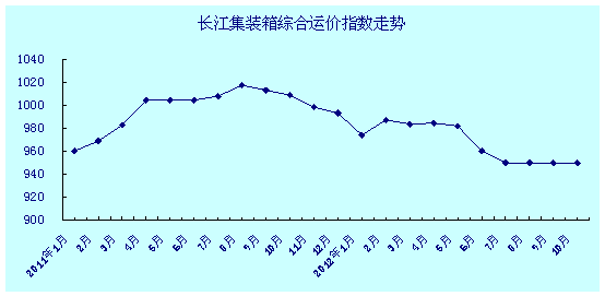 长江集装箱综合运价指数
