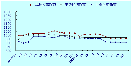 分区域长江集装箱综合运价指数