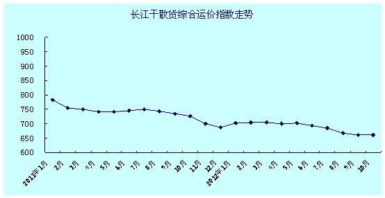 长江干散货综合运价指数
