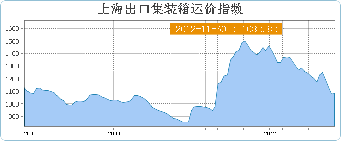 上海出口集装箱运价指数SCFI(11月30日当周)