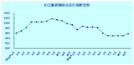 长江集装箱综合运价指数