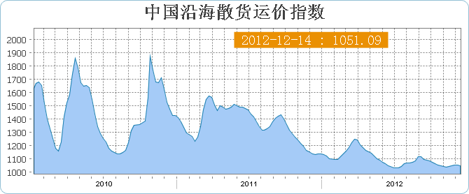 中国沿海(散货)运价指数CBFI(12月14日当周)