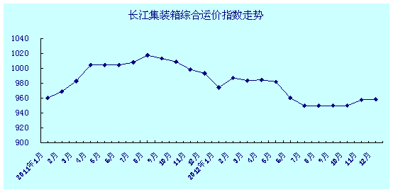 长江集装箱综合运价指数