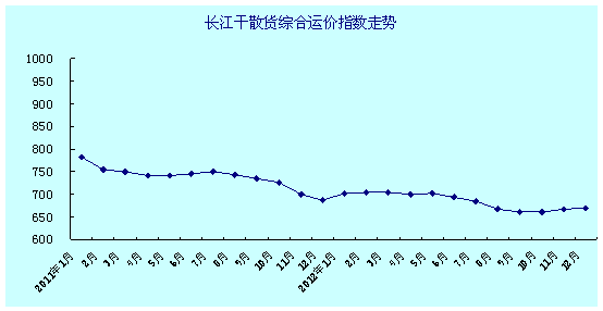 长江干散货综合运价指数