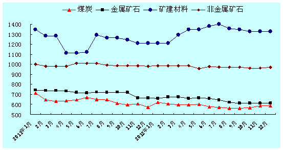 分品种长江干散货综合运价指数