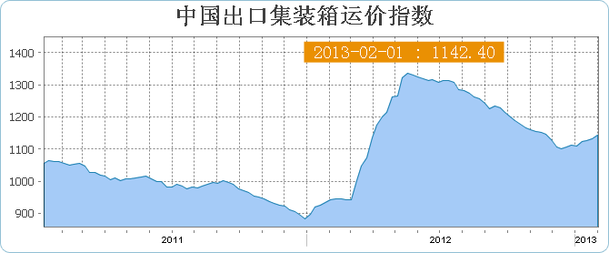 中国出口集装箱运价指数CCFI(2月1日)
