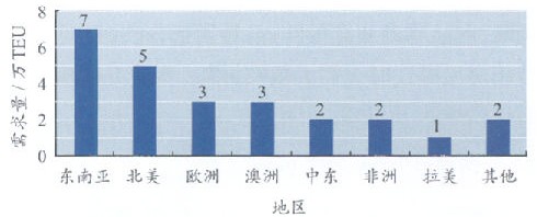 2008年世界主要地区集装箱房屋需求量(估算值),集装箱房屋,集装箱建筑,集装箱活动房,集装箱住宅,住人集装箱,二手集装箱