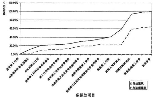 传统建筑施工模式与集装箱建筑施工模式碳排放的对比分析