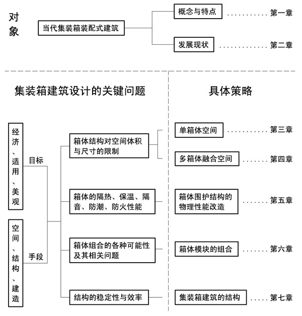 当代集装箱建筑模块化设计策略研究框架,集装箱房屋,集装箱住宅,集装箱活动房,住人集装箱,二手集装箱