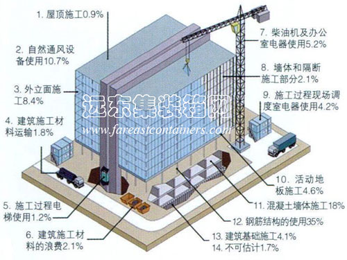 传统建筑施工碳排放的百分比