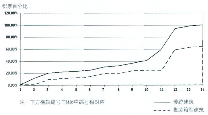 传统建筑施工与集装箱建筑施工碳排放量比较,集装箱房屋,集装箱住宅,集装箱活动房,住人集装箱