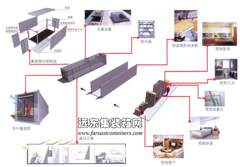 集装箱内部设计优化构想,集装箱建筑,集装箱房屋,集装箱住宅,集装箱活动房,住人集装箱