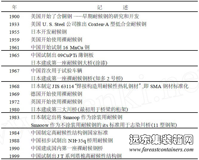 耐候钢的发展历程