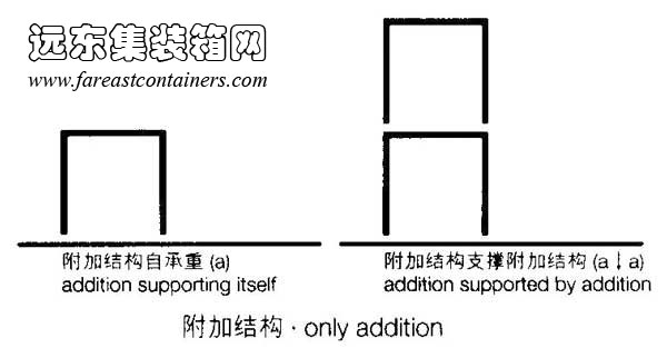 附加结构的基本关系,集装箱建筑,集装箱房屋,集装箱住宅,集装箱活动房,住人集装箱