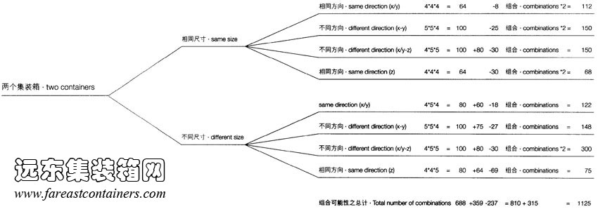 两个集装箱组合可能性总和,集装箱建筑,集装箱房屋,集装箱住宅,集装箱活动房,住人集装箱
