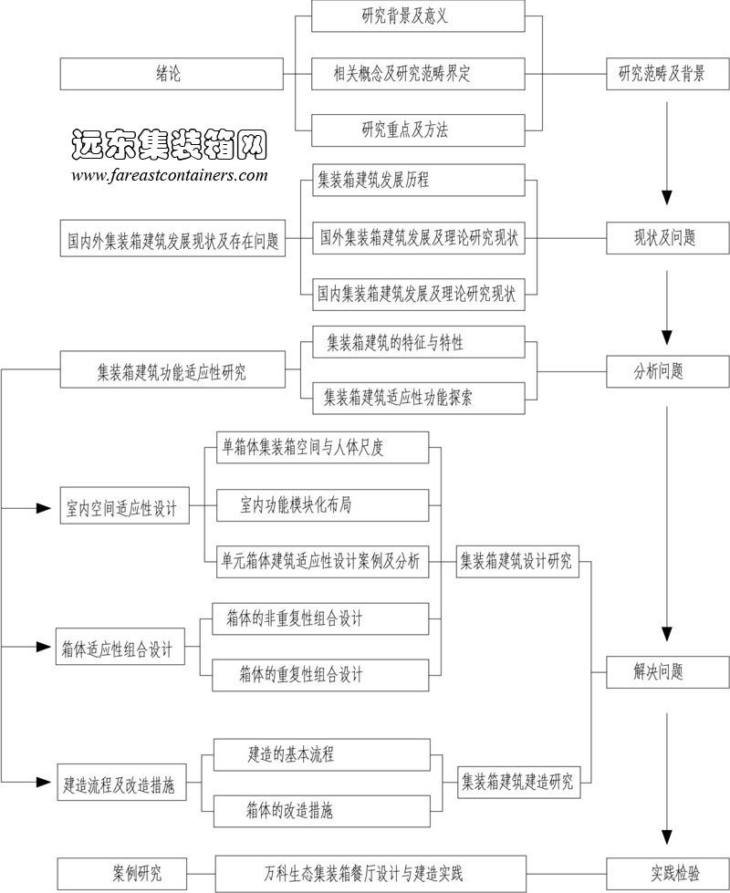 集装箱建筑适应性设计与建造研究框架,集装箱房屋,集装箱活动房,住人集装箱,集装箱住宅