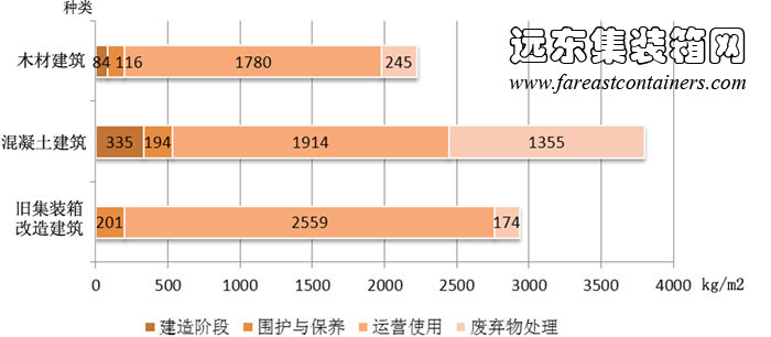 集装箱建筑、混凝土建筑、木材建筑生命周期不同阶段二氧化碳