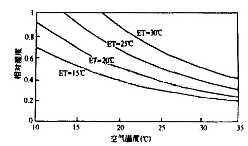集装箱活动房有效温度曲线