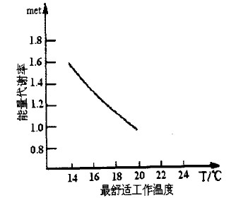 寒冷地区集装箱活动房最舒适工作温度曲线