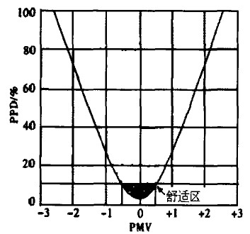 集装箱活动房PMV-PPD关系曲线