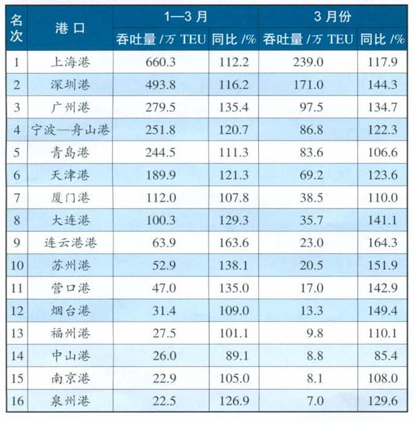 2007年全国规模以上港口集装箱吞吐量