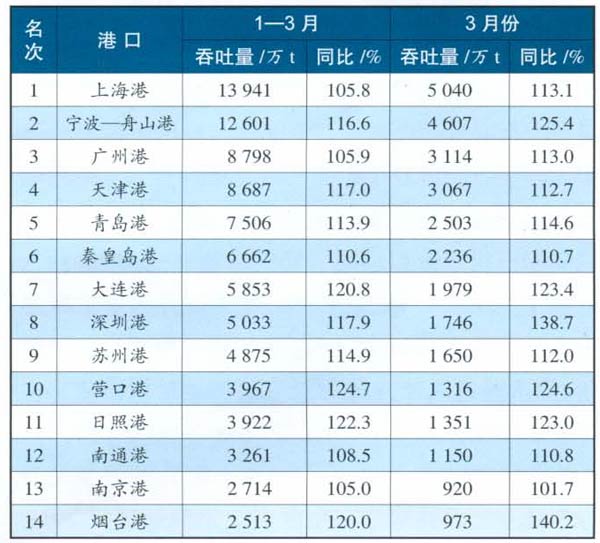 2007年全国规模以上港口货物吞吐量