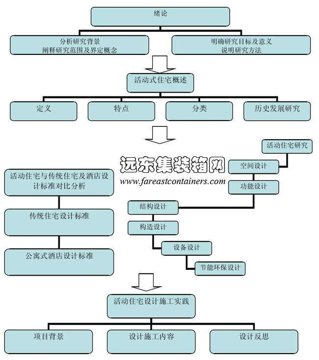 集装箱式活动住宅论文结构框架图