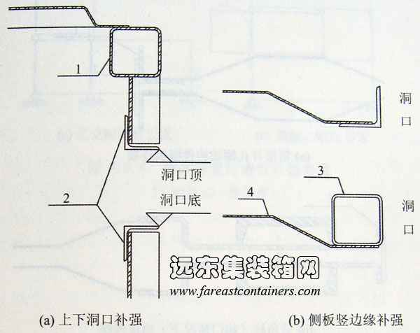 上下洞口和侧板竖边边缘补强,集装箱组合房屋