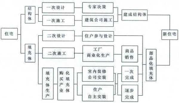 CSI住宅建设框图