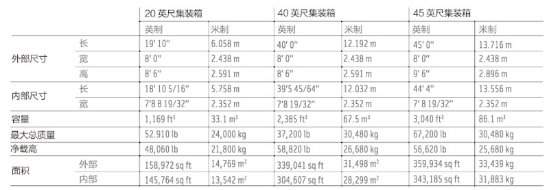 不同尺寸集装箱的规格参数