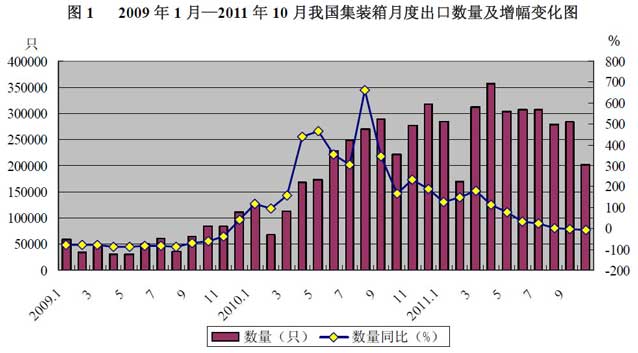 我国集装箱月度出口数量及增幅变化图