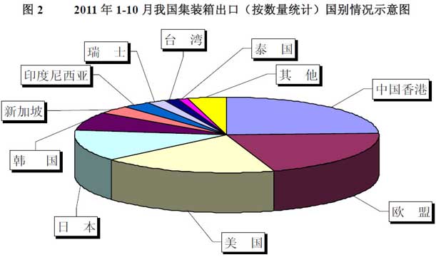 我国集装箱出口国别情况