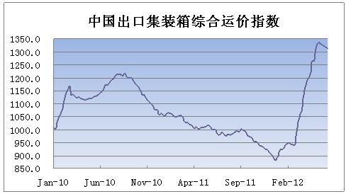 中国出口集装箱运价指数
