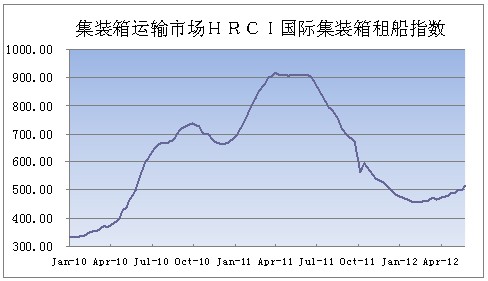HRCI国际集装箱租船指数