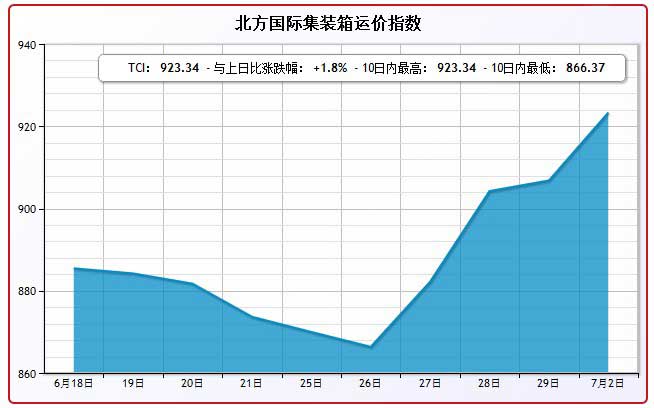 7月2日北方国际集装箱运价指数TCI