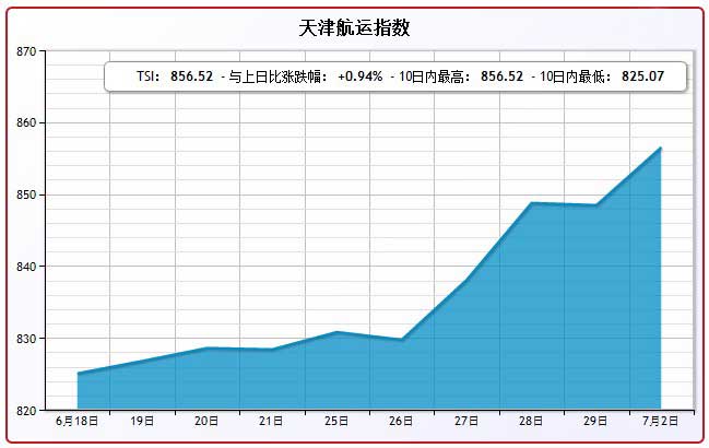 7月2日天津航运指数TSI