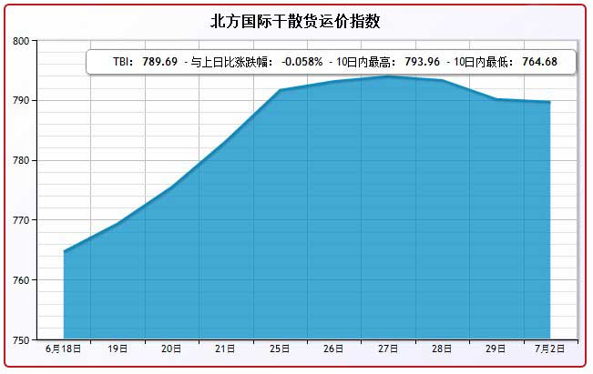7月2日北方国际干散货运价指数TBI