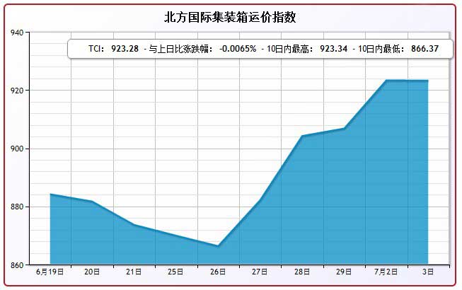 7月3日北方国际集装箱运价指数TCI