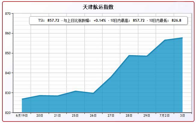 7月3日天津航运指数TSI