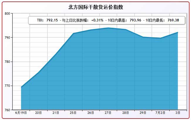7月3日北方国际干散货运价指数TBI