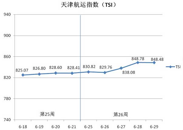 天津航运指数（TSI）