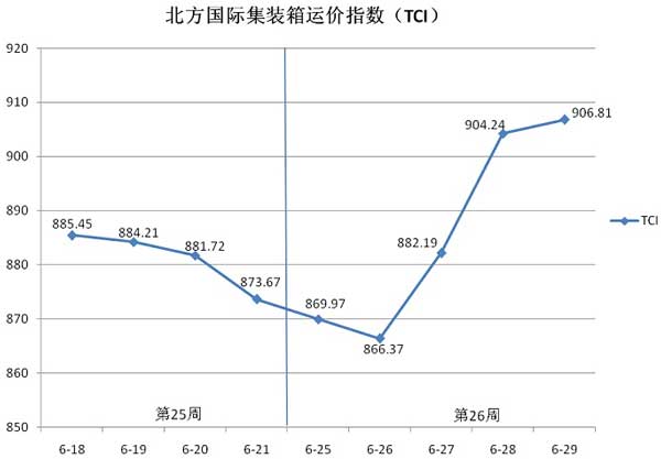 北方国际集装箱运价指数（TCI）