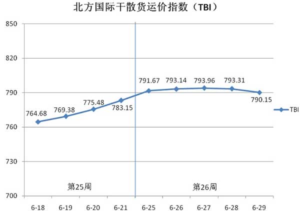 北方国际干散货运价指数（TBI）