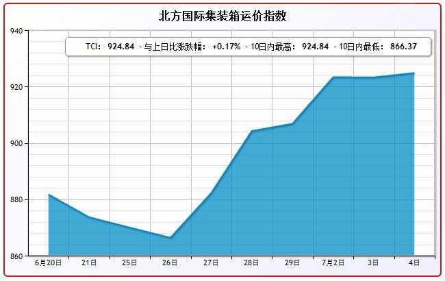 7月4日北方国际集装箱运价指数TCI