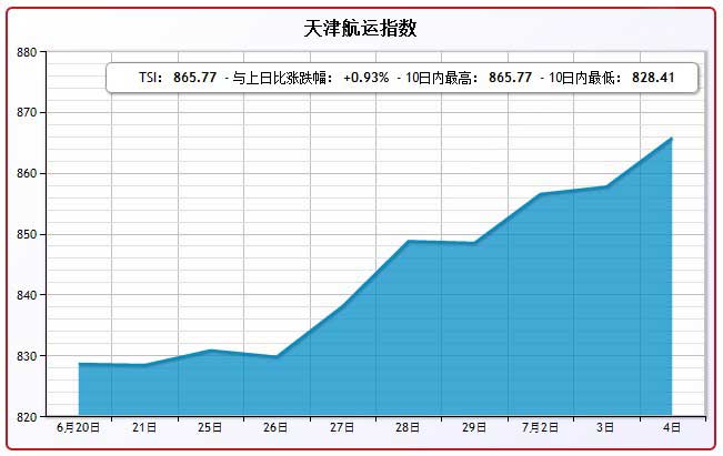 7月4日天津航运指数TSI
