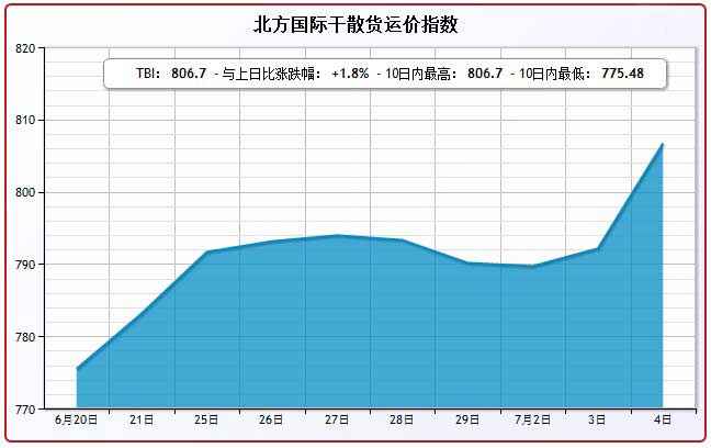 7月4日北方国际干散货运价指数TBI