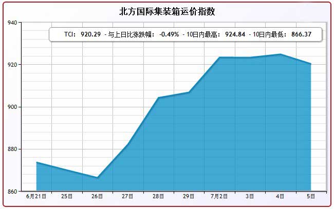 7月5日北方国际集装箱运价指数TCI