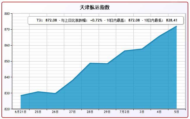 7月5日天津航运指数TSI