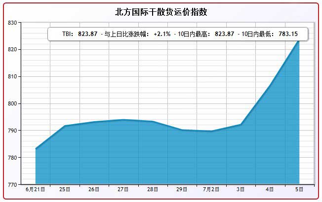 7月5日北方国际干散货运价指数TBI