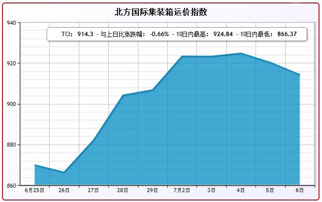 7月6日北方国际集装箱运价指数TCI